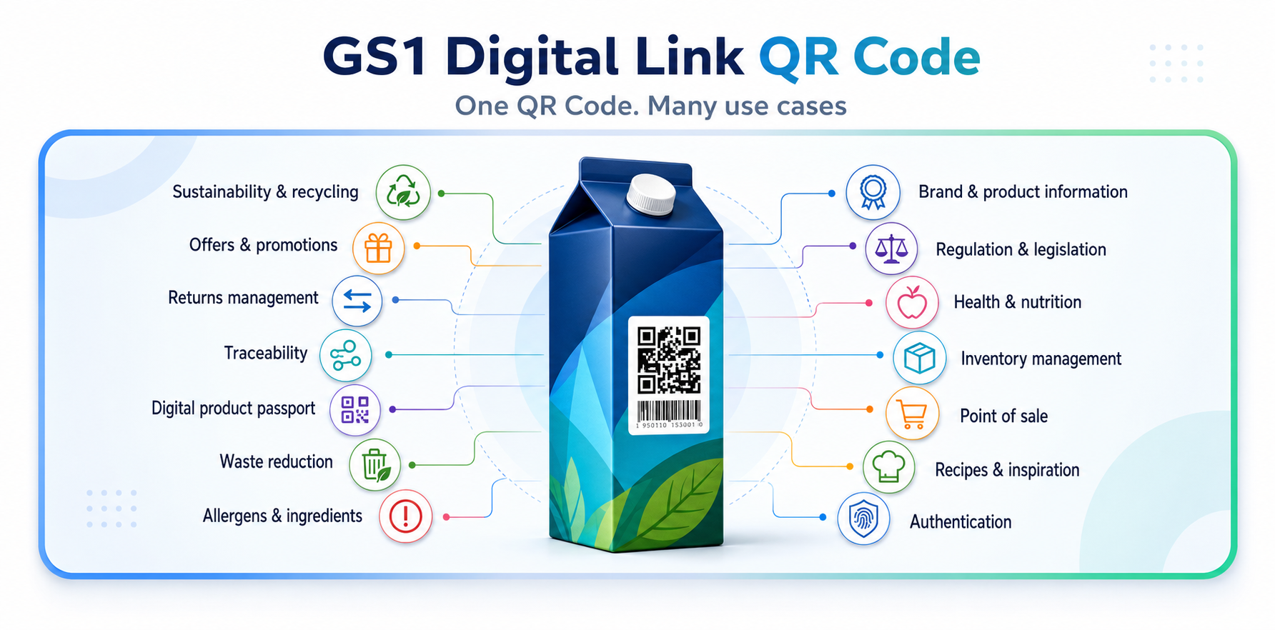 Infographic of the features of GS1 Digital Link QR Code